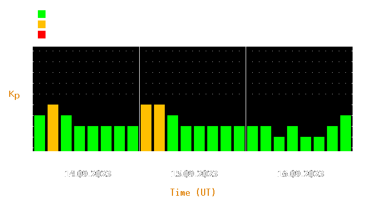 Magnetic storm forecast from Sep 14, 2023 to Sep 16, 2023