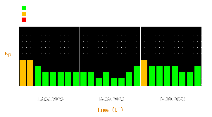 Magnetic storm forecast from Sep 15, 2023 to Sep 17, 2023