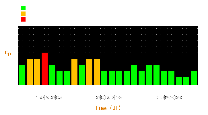 Magnetic storm forecast from Sep 19, 2023 to Sep 21, 2023