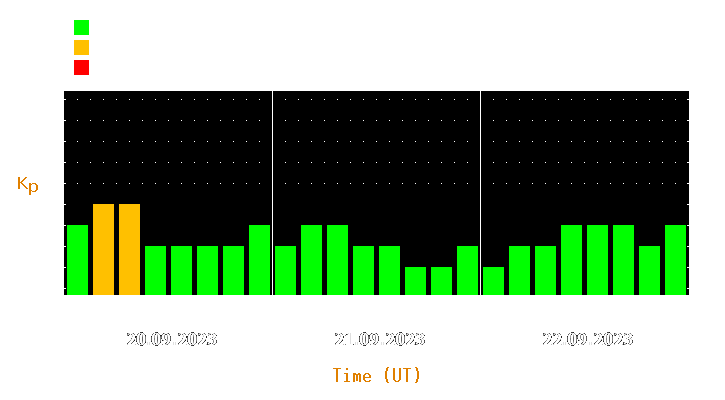 Magnetic storm forecast from Sep 20, 2023 to Sep 22, 2023