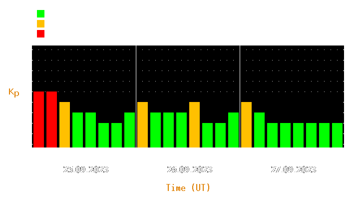 Magnetic storm forecast from Sep 25, 2023 to Sep 27, 2023