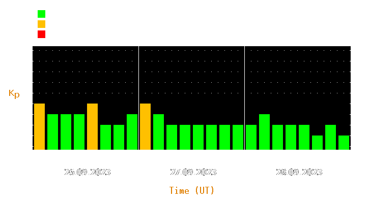 Magnetic storm forecast from Sep 26, 2023 to Sep 28, 2023