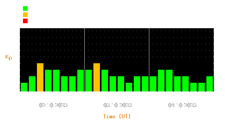 Magnetic storm forecast from Oct 02, 2023 to Oct 04, 2023