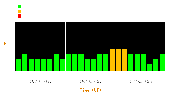 Magnetic storm forecast from Oct 05, 2023 to Oct 07, 2023