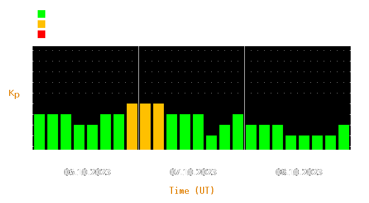 Magnetic storm forecast from Oct 06, 2023 to Oct 08, 2023