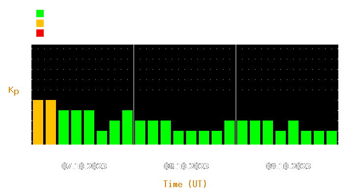 Magnetic storm forecast from Oct 07, 2023 to Oct 09, 2023