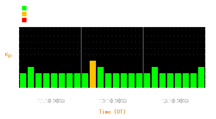 Magnetic storm forecast from Oct 11, 2023 to Oct 13, 2023