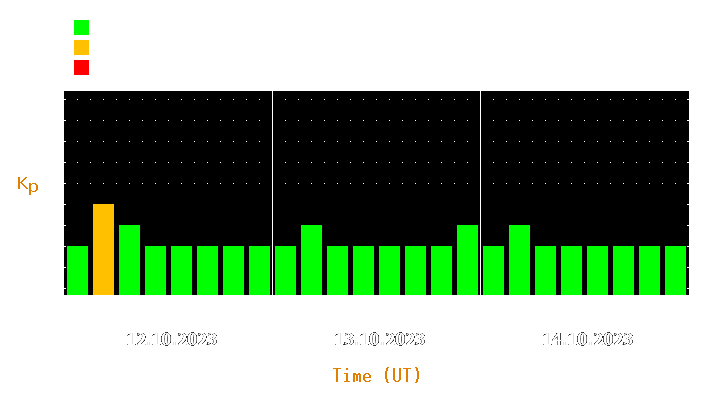 Magnetic storm forecast from Oct 12, 2023 to Oct 14, 2023