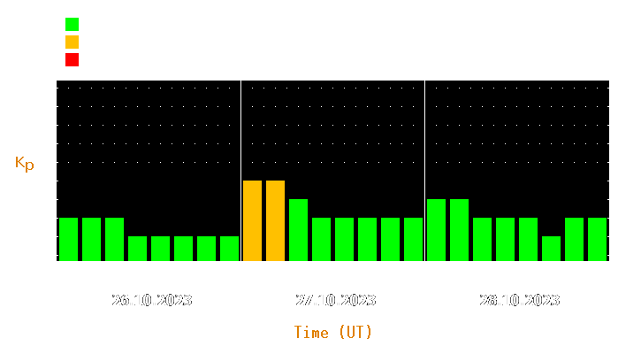 Magnetic storm forecast from Oct 26, 2023 to Oct 28, 2023