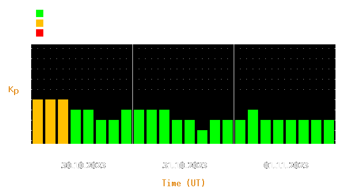 Magnetic storm forecast from Oct 30, 2023 to Nov 01, 2023