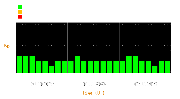 Magnetic storm forecast from Oct 31, 2023 to Nov 02, 2023