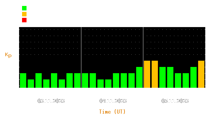 Magnetic storm forecast from Nov 03, 2023 to Nov 05, 2023