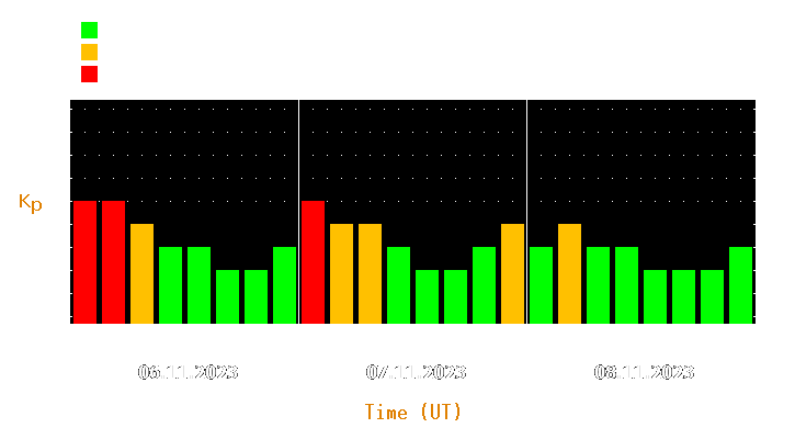 Magnetic storm forecast from Nov 06, 2023 to Nov 08, 2023