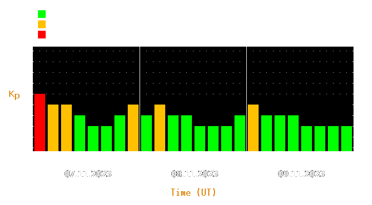 Magnetic storm forecast from Nov 07, 2023 to Nov 09, 2023