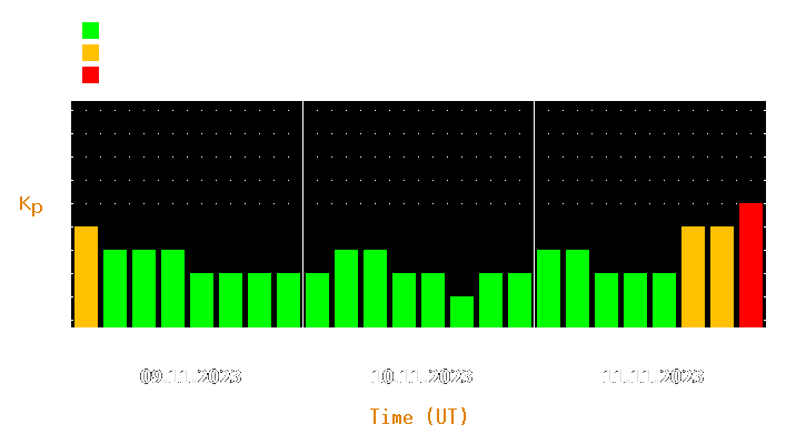 Magnetic storm forecast from Nov 09, 2023 to Nov 11, 2023