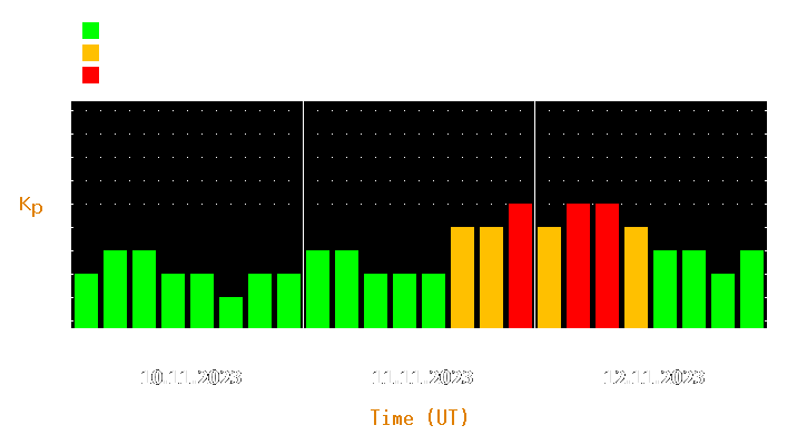 Magnetic storm forecast from Nov 10, 2023 to Nov 12, 2023