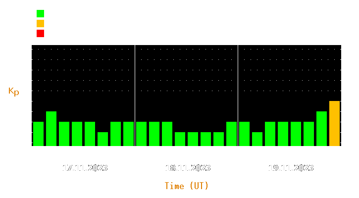 Magnetic storm forecast from Nov 17, 2023 to Nov 19, 2023