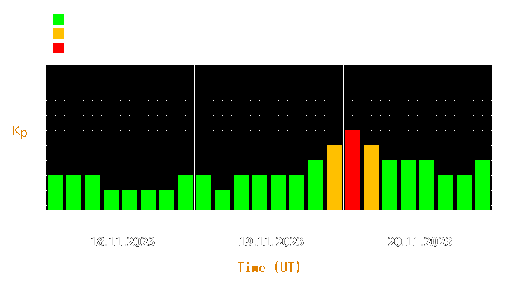 Magnetic storm forecast from Nov 18, 2023 to Nov 20, 2023