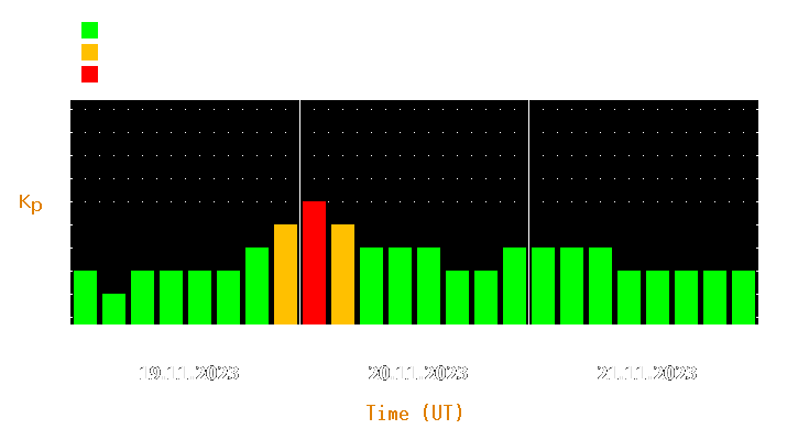 Magnetic storm forecast from Nov 19, 2023 to Nov 21, 2023