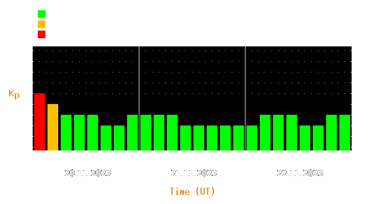 Magnetic storm forecast from Nov 20, 2023 to Nov 22, 2023