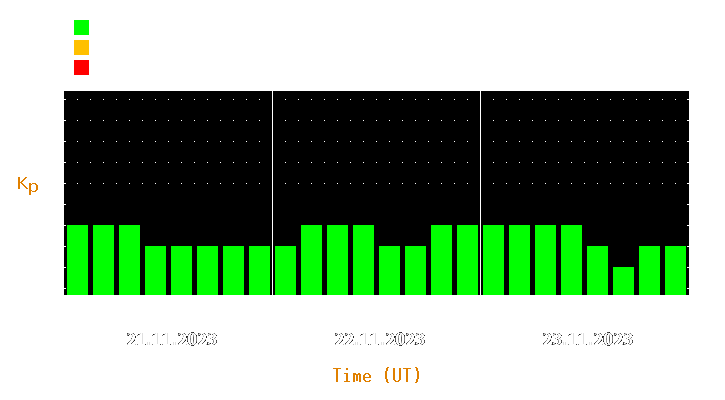 Magnetic storm forecast from Nov 21, 2023 to Nov 23, 2023