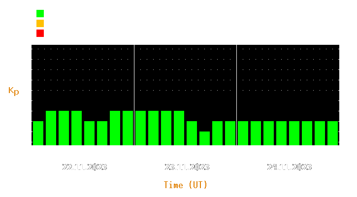 Magnetic storm forecast from Nov 22, 2023 to Nov 24, 2023