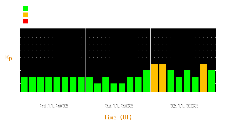 Magnetic storm forecast from Nov 24, 2023 to Nov 26, 2023