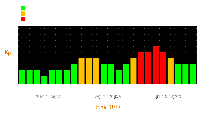 Magnetic storm forecast from Nov 29, 2023 to Dec 01, 2023