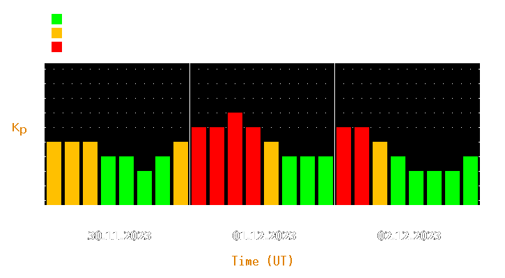 Magnetic storm forecast from Nov 30, 2023 to Dec 02, 2023