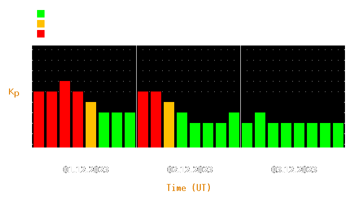 Magnetic storm forecast from Dec 01, 2023 to Dec 03, 2023