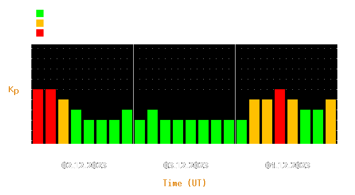 Magnetic storm forecast from Dec 02, 2023 to Dec 04, 2023