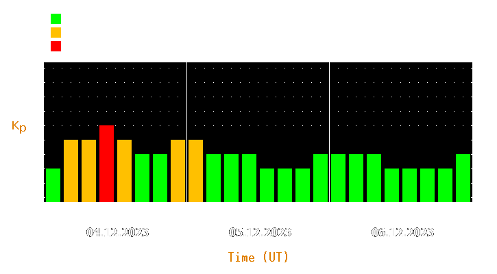 Magnetic storm forecast from Dec 04, 2023 to Dec 06, 2023