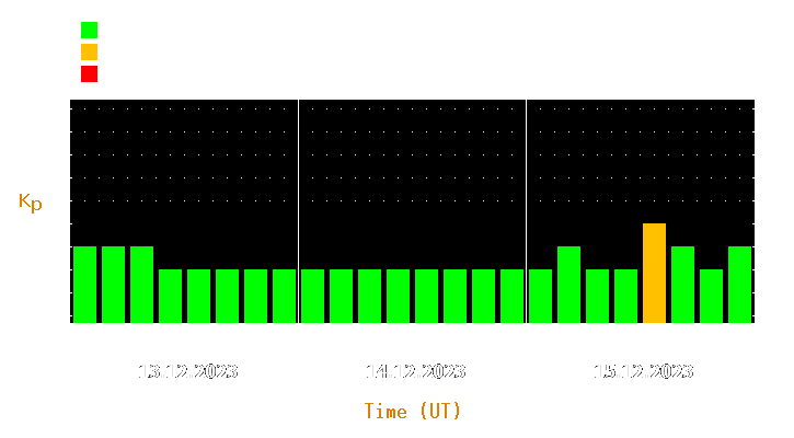 Magnetic storm forecast from Dec 13, 2023 to Dec 15, 2023