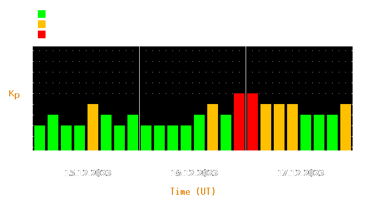 Magnetic storm forecast from Dec 15, 2023 to Dec 17, 2023