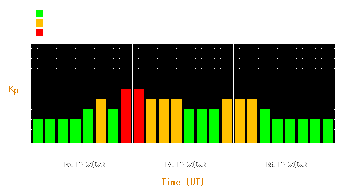 Magnetic storm forecast from Dec 16, 2023 to Dec 18, 2023