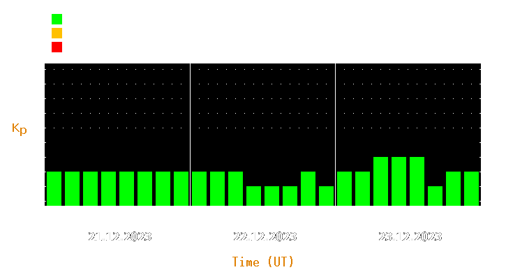 Magnetic storm forecast from Dec 21, 2023 to Dec 23, 2023