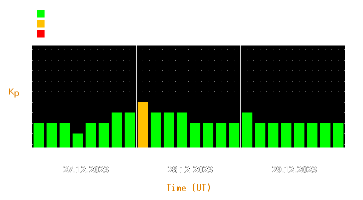 Magnetic storm forecast from Dec 27, 2023 to Dec 29, 2023