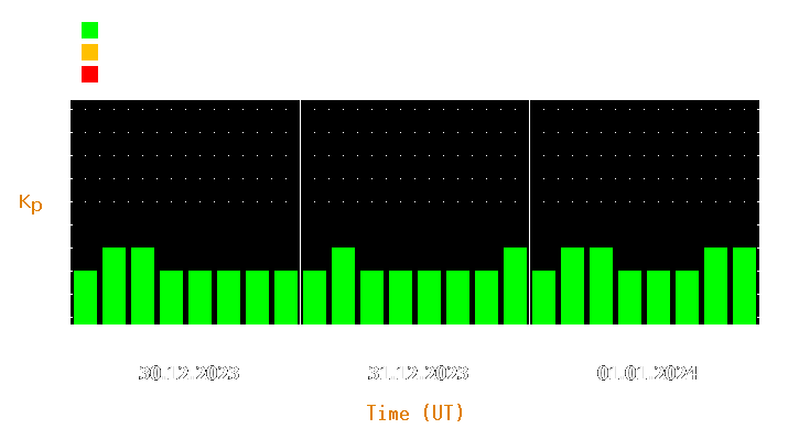 Magnetic storm forecast from Dec 30, 2023 to Jan 01, 2024