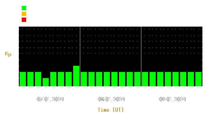 Magnetic storm forecast from Jan 07, 2024 to Jan 09, 2024