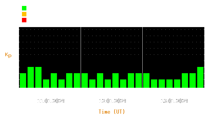 Magnetic storm forecast from Jan 11, 2024 to Jan 13, 2024