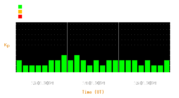 Magnetic storm forecast from Jan 13, 2024 to Jan 15, 2024