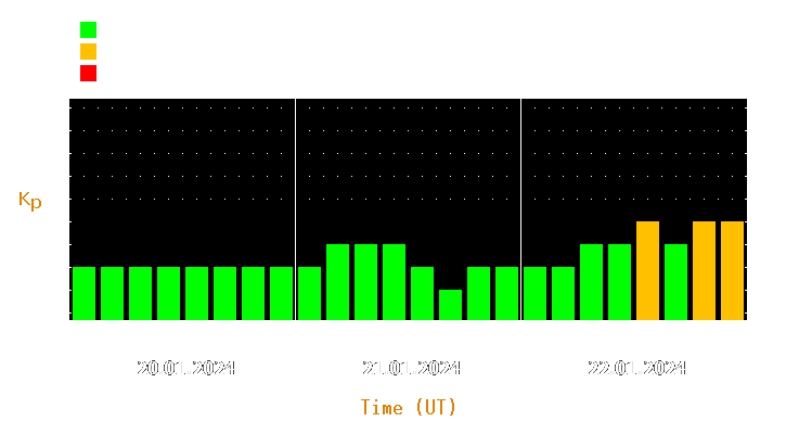 Magnetic storm forecast from Jan 20, 2024 to Jan 22, 2024