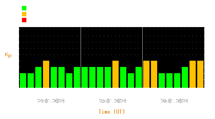 Magnetic storm forecast from Jan 24, 2024 to Jan 26, 2024