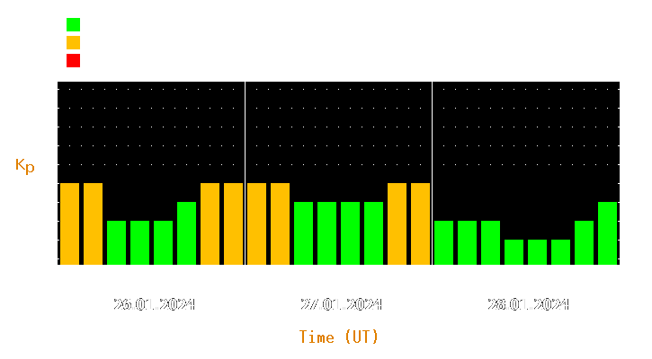 Magnetic storm forecast from Jan 26, 2024 to Jan 28, 2024