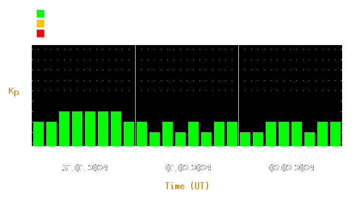 Magnetic storm forecast from Jan 31, 2024 to Feb 02, 2024