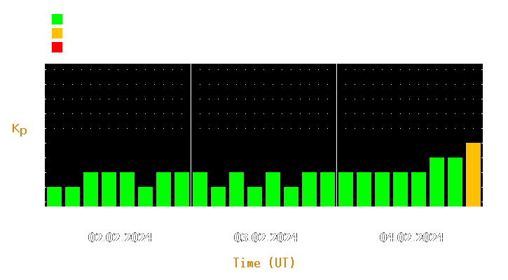 Magnetic storm forecast from Feb 02, 2024 to Feb 04, 2024