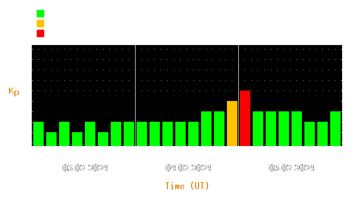 Magnetic storm forecast from Feb 03, 2024 to Feb 05, 2024