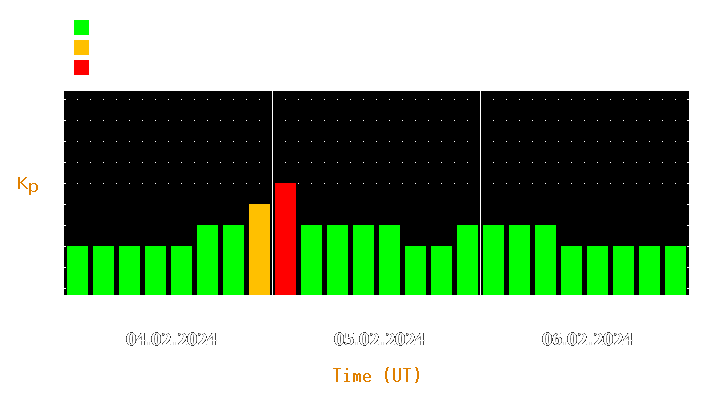 Magnetic storm forecast from Feb 04, 2024 to Feb 06, 2024