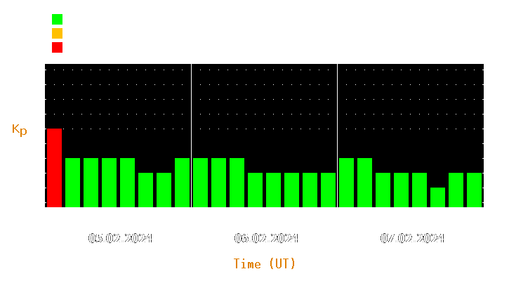 Magnetic storm forecast from Feb 05, 2024 to Feb 07, 2024