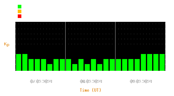 Magnetic storm forecast from Feb 07, 2024 to Feb 09, 2024